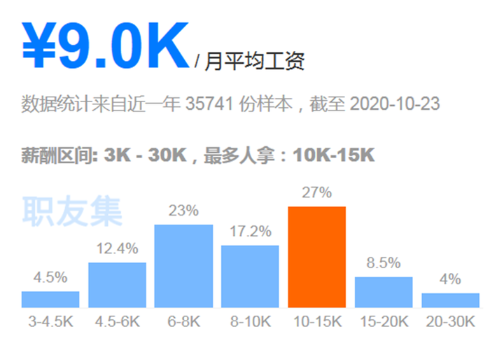 软件开发一般月薪多少，行业薪酬探究