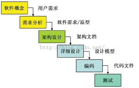 工程软件开发，探索与实践