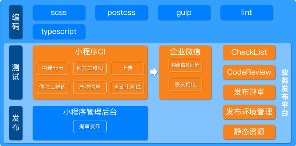 自己免费开发小程序，探索与实践