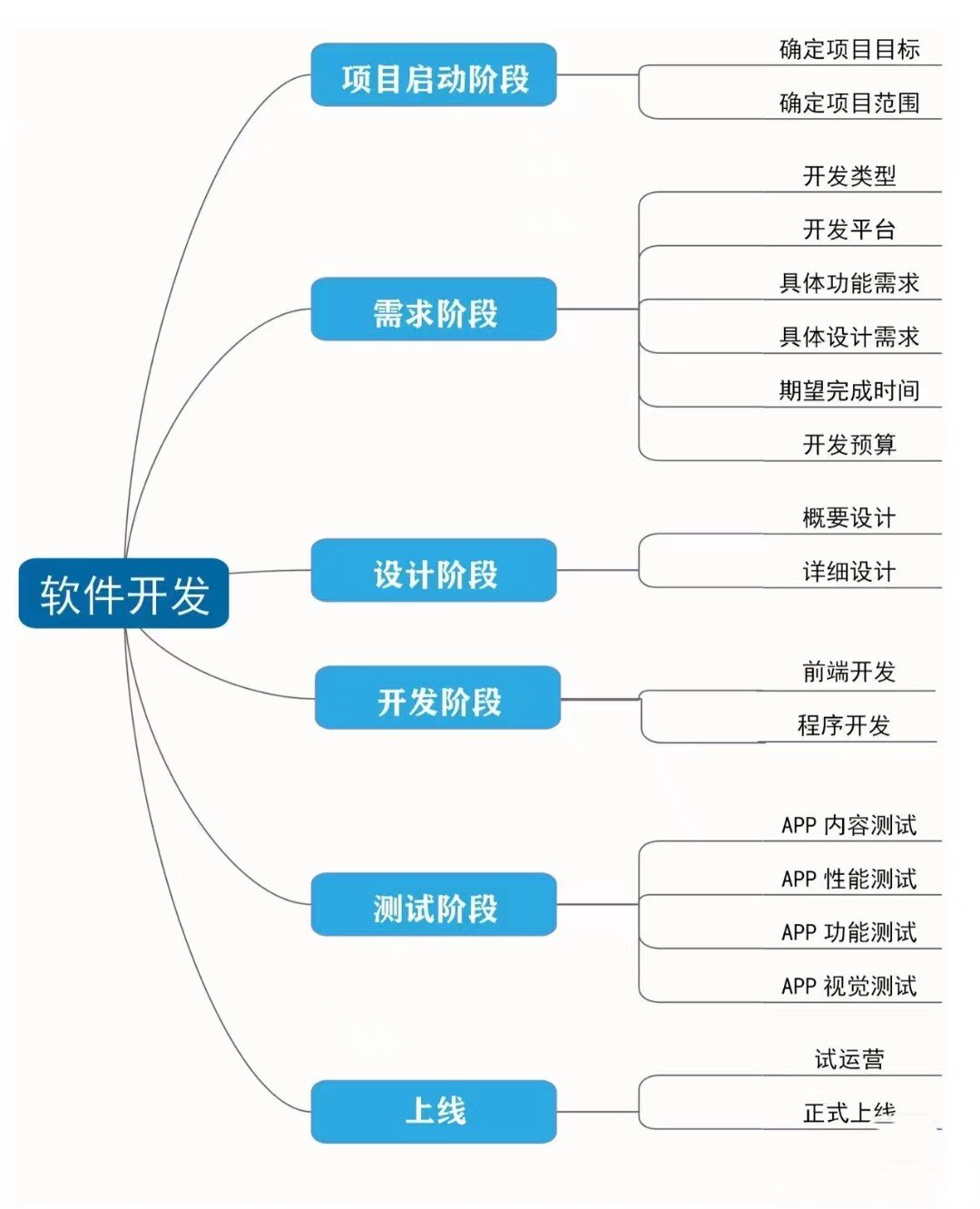 学习软件开发，从入门到精通的旅程