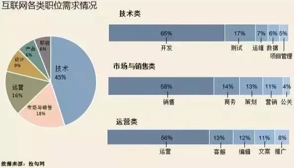 互联网行业都有哪些工作