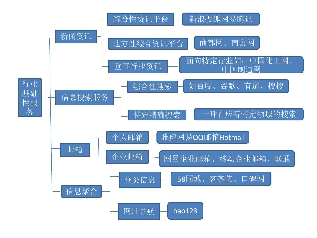 互联网业务有哪些，概述与分类