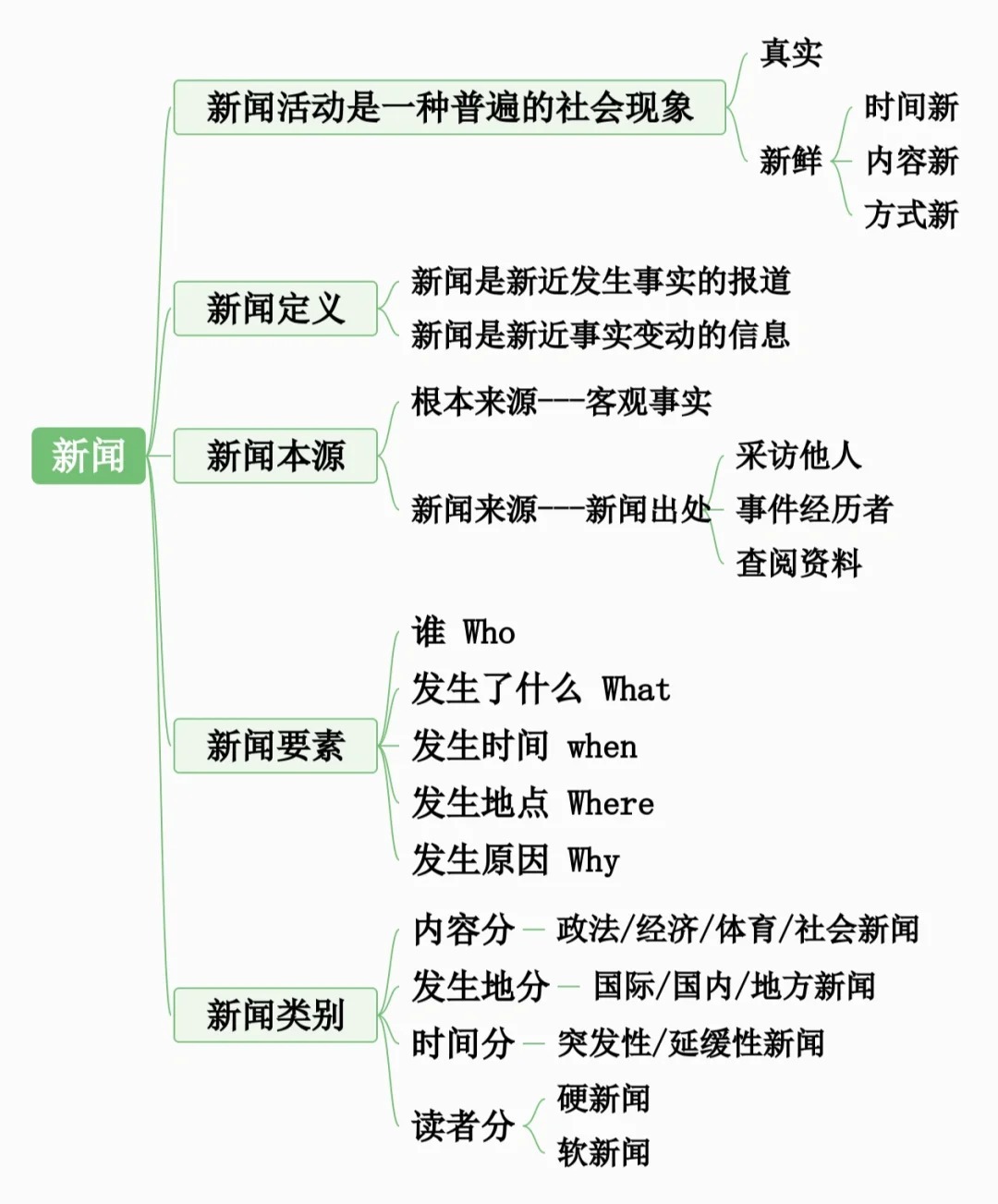 新闻宣传的七大要素，构建信息传递的核心框架