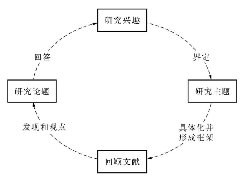 开题报告与文献综述，研究过程的基石