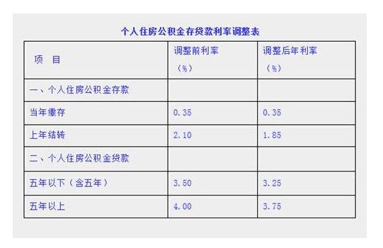 公积金贷款利息计算公式详解