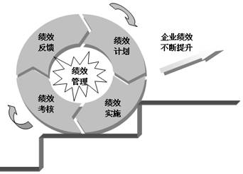 管理人员的考评作用，激发潜力，提升组织效能