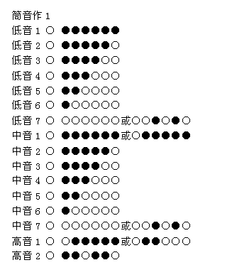 如何解读低音谱号