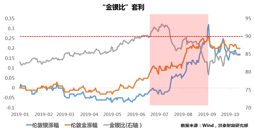 金银对冲套利策略深度解析