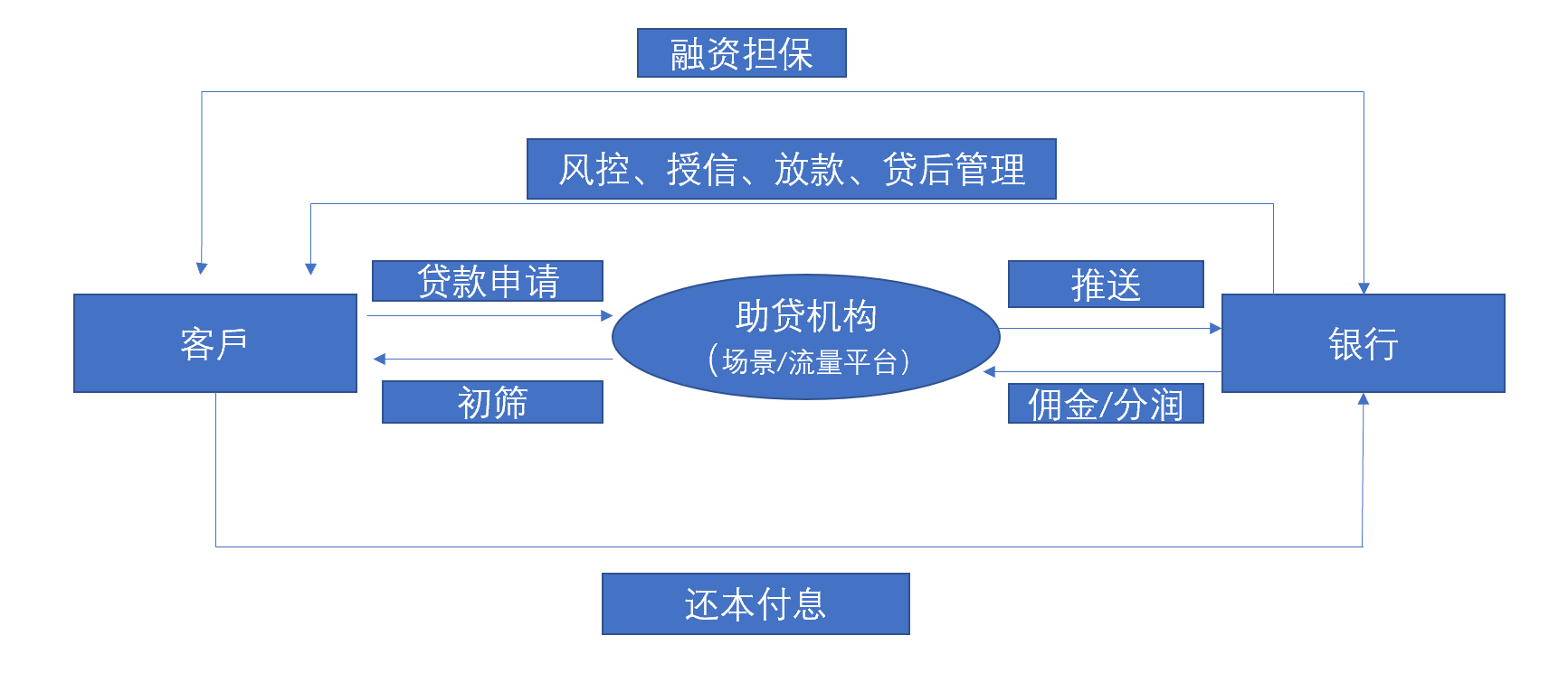 信贷行业的运作模式与形态探索
