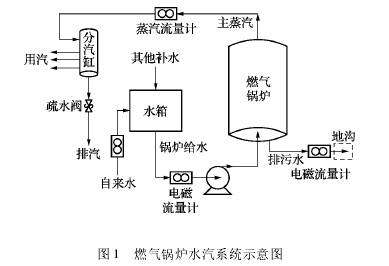 蒸汽锅炉耗煤量，影响因素与优化策略