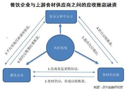 应收账款融资形式，企业资金流转的关键一环