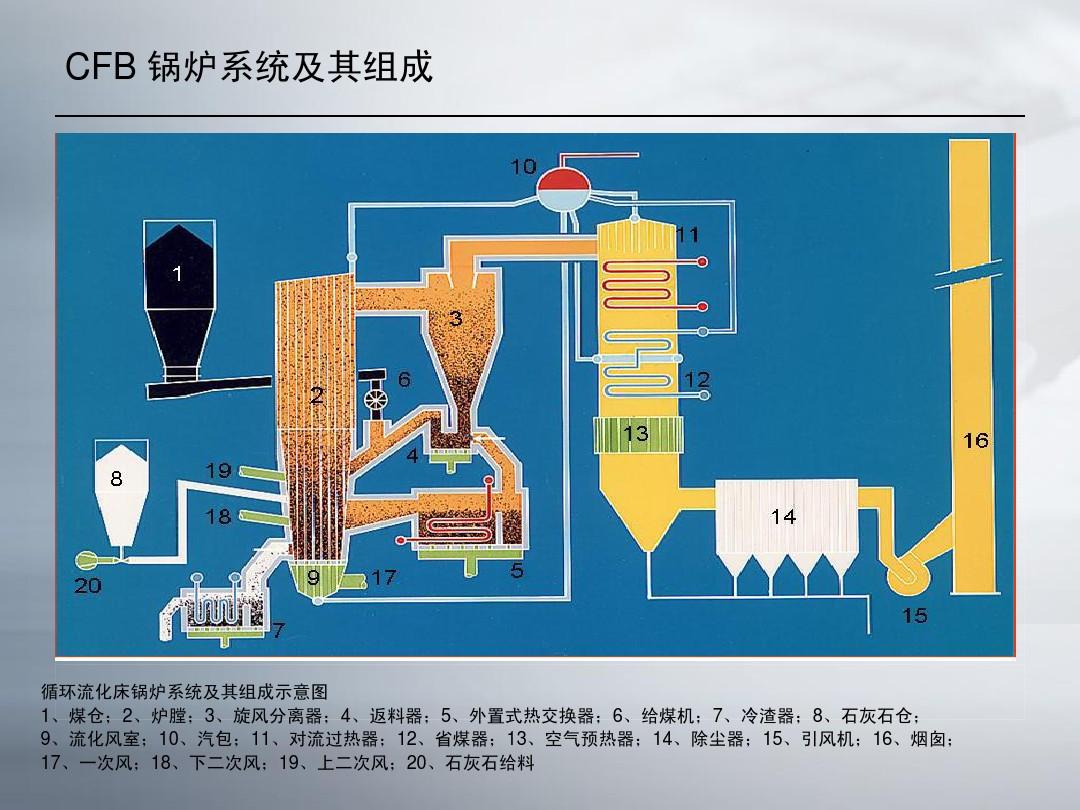 煤粉炉与循环流化床锅炉的技术特点及应用