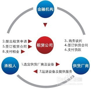 融资租赁有哪几种形式