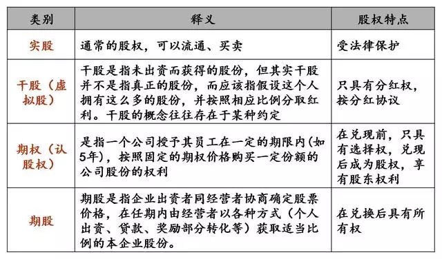股权激励形式的理论基础