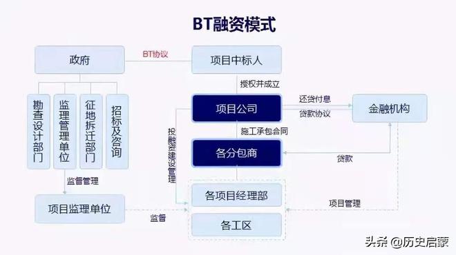 PPP融资具体形式及其应用分析