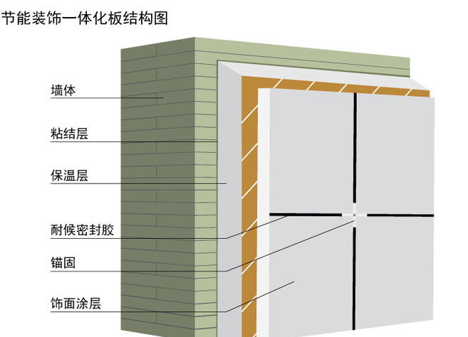 外墙保温一体化质量问题探究
