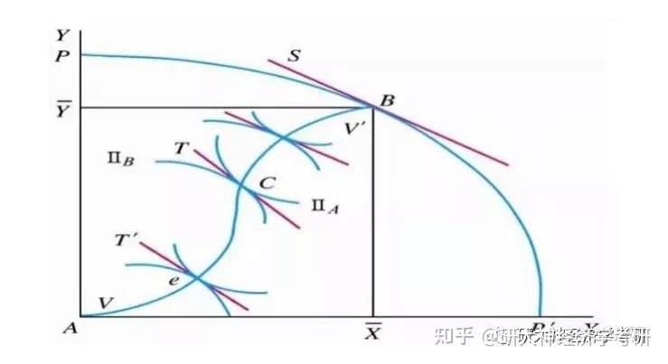 帕累托模型，经济学中的优化理论