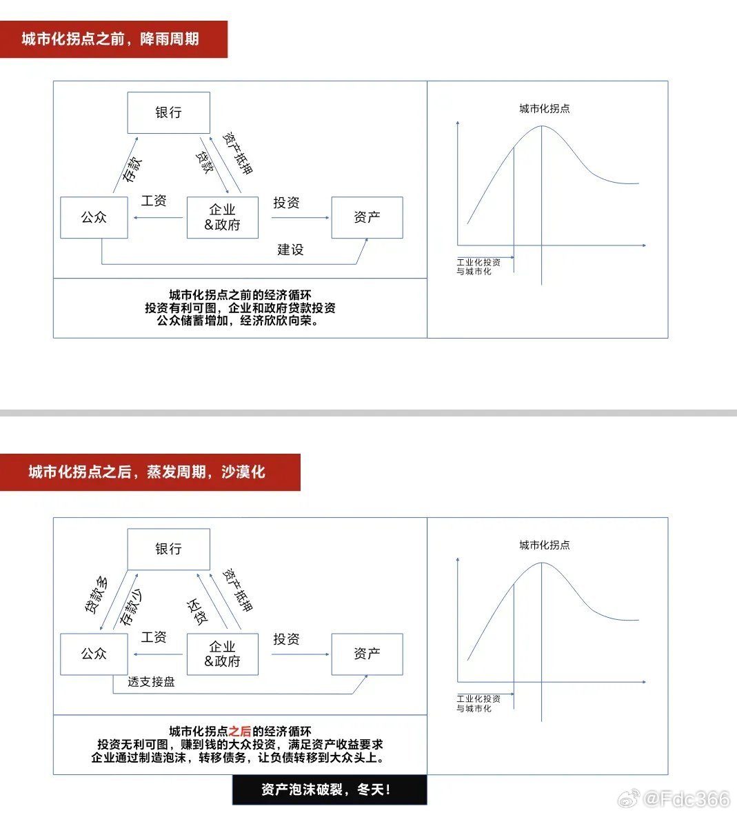 拐点模型，洞悉经济、金融与市场的关键所在