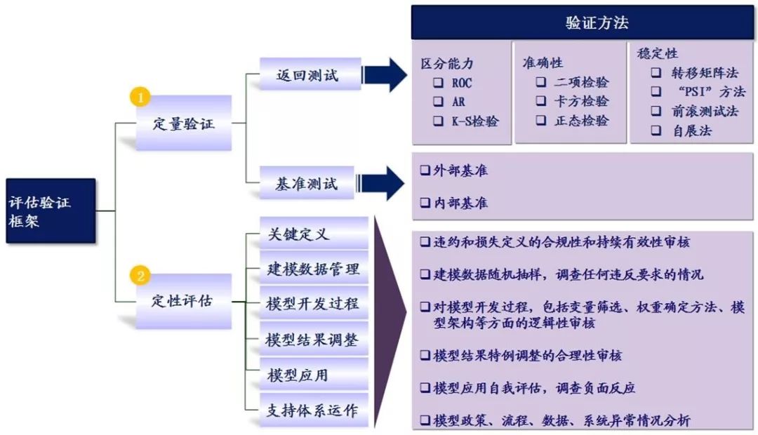 信用评分卡模型，解析与应用展望