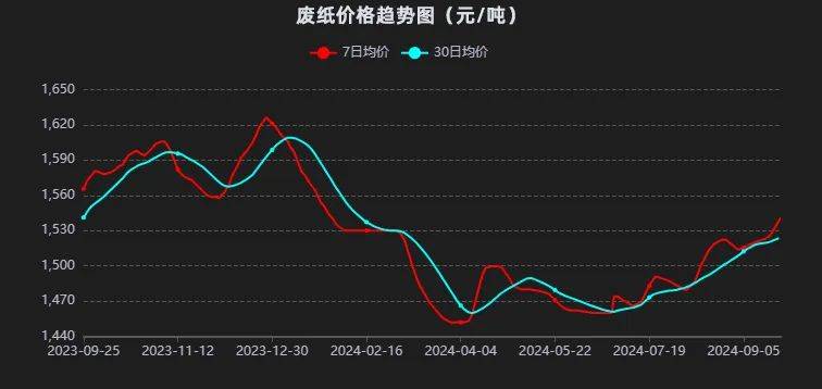 胶版纸张价格趋势分析
