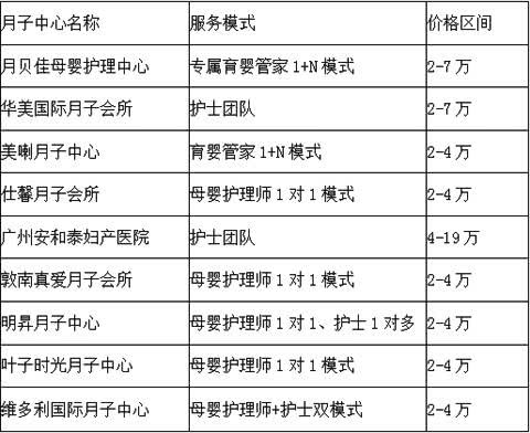 月子中心价格比较及公司选择指南
