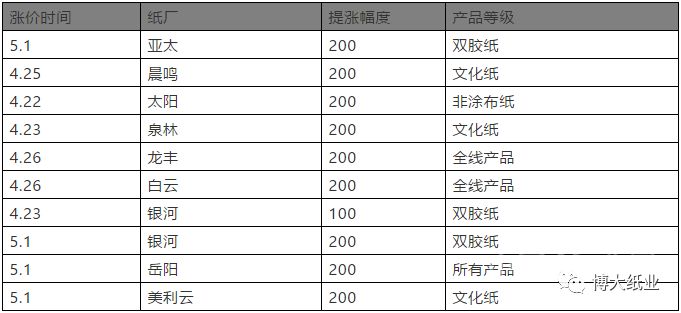 文化纸张价格走势分析