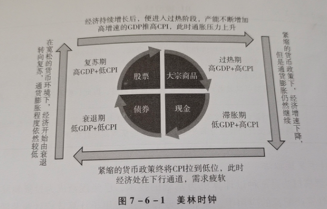 美林时钟模型，解读宏观经济波动的新视角