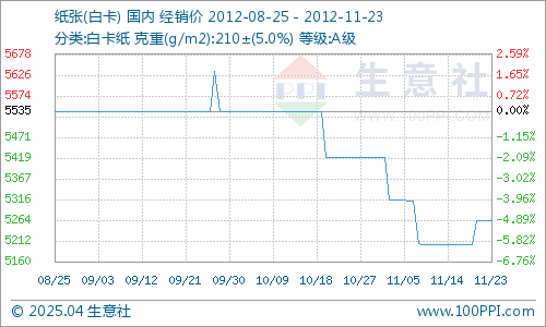 纸张涨价情况分析