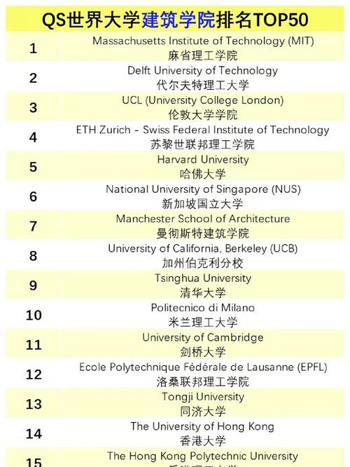 全球建筑系大学排名概览