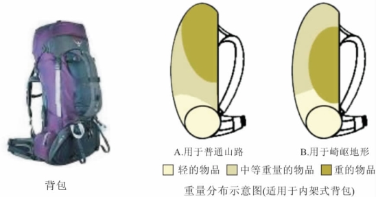 背囊重量的意义与考量