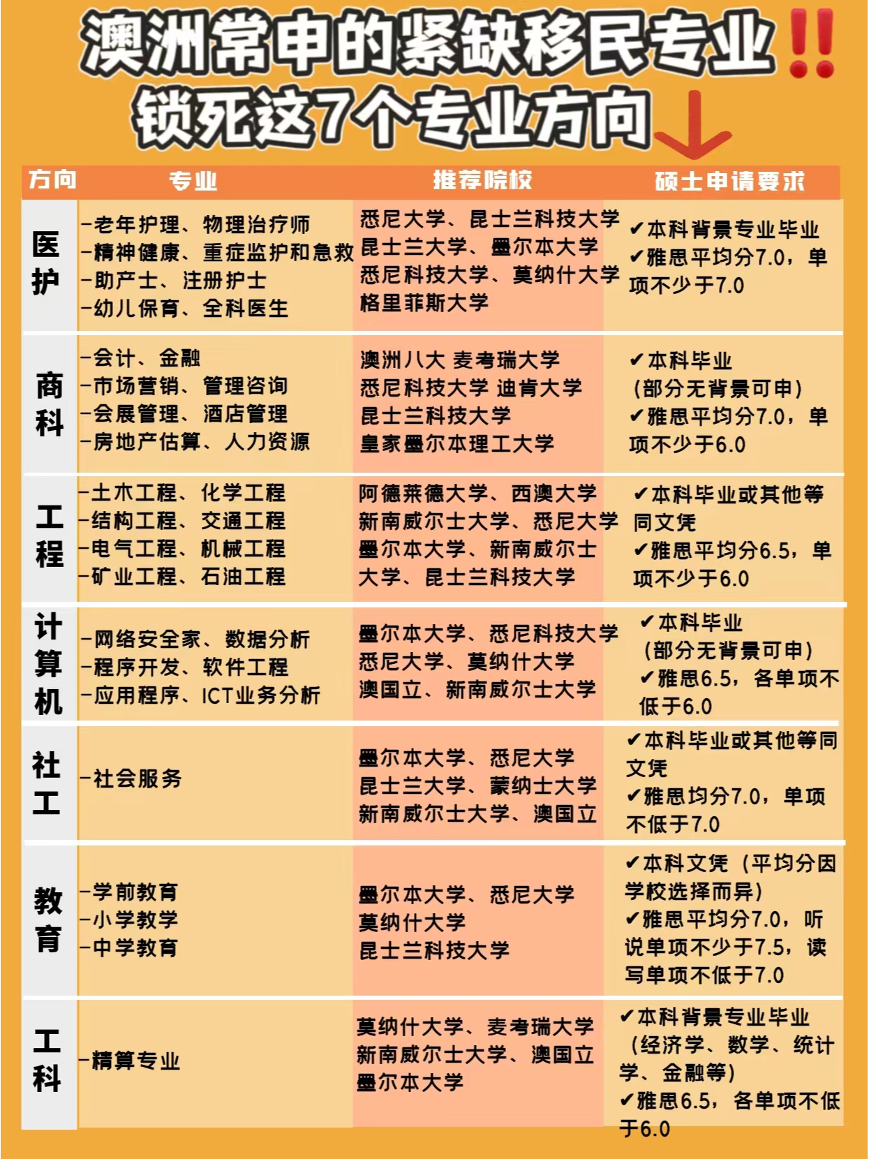 澳洲医学移民专业汇总