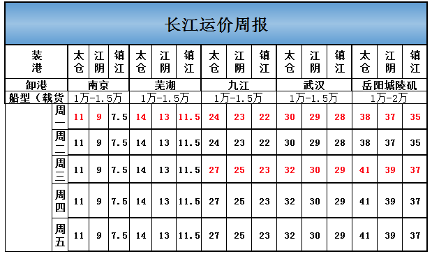 长江船运费计算方法详解