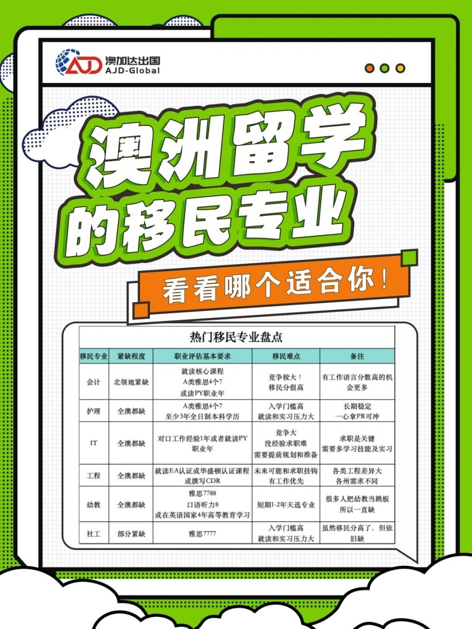 澳大利亚移民专业概览
