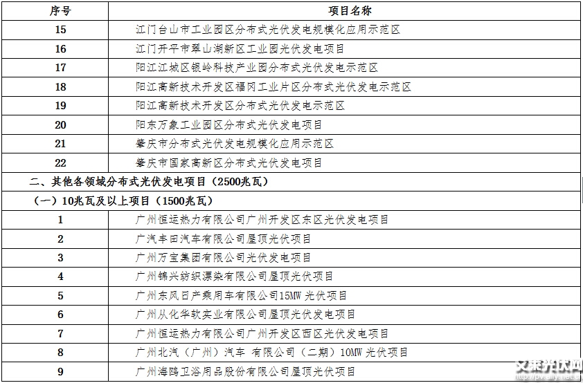 广东省光伏产业红头文件解读